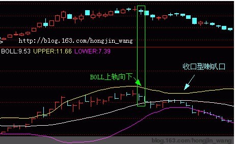 BOLL线指标图解