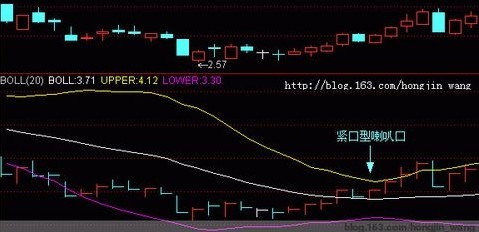 BOLL线指标图解