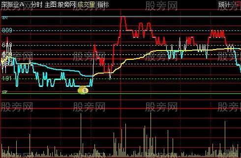 通达信黄金切割分时主图指标公式