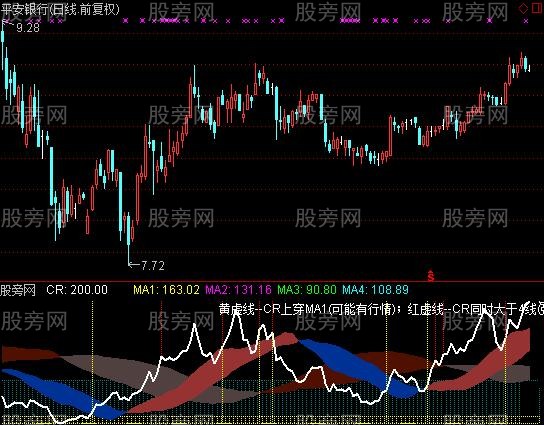 通达信CR带状能量线指标公式