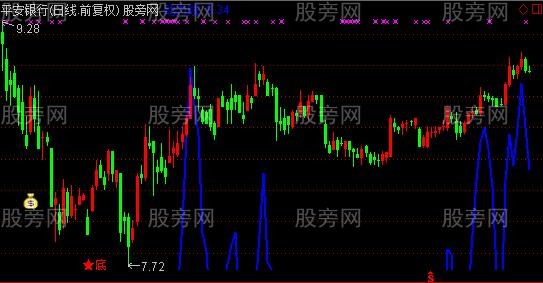 通达信动力线主图指标公式 通达信动力线主图指标公式