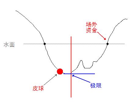 皮球理论在股市中的运用