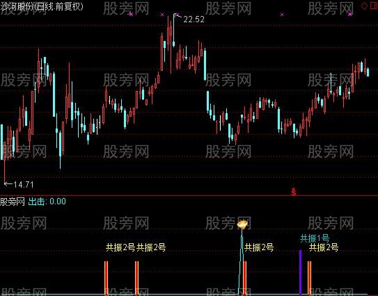 通达信共振点出击指标公式