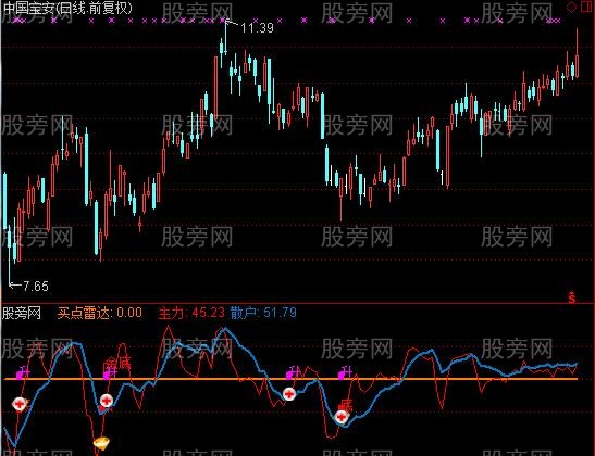 通达信买卖点雷达指标公式