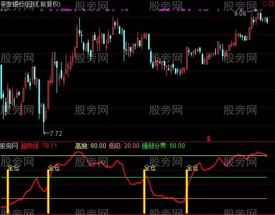 通达信直捣黄龙指标公式