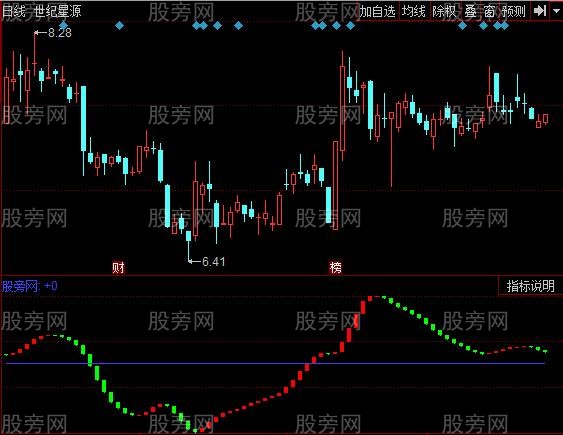 同花顺顶底背离王指标公式