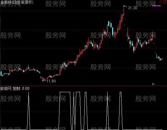 通达信一招鲜DMI选股指标公式