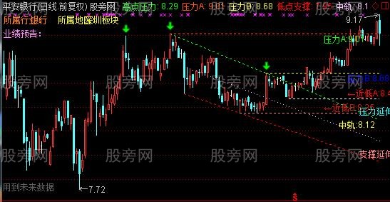 通达信自画线主图指标公式 通达信自画线主图指标公式