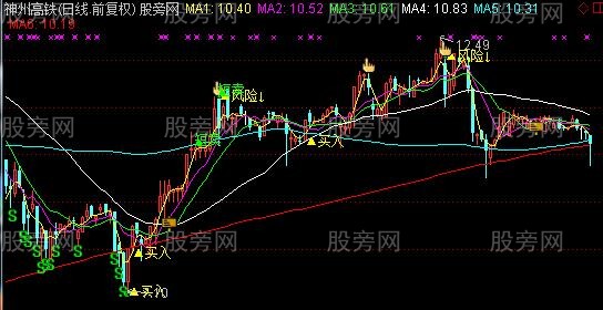 通达信黄金短战均线主图指标公式 通达信黄金短战均线主图指标公式