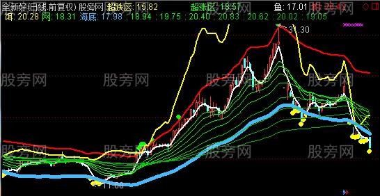 通达信鱼网钓饵主图指标公式