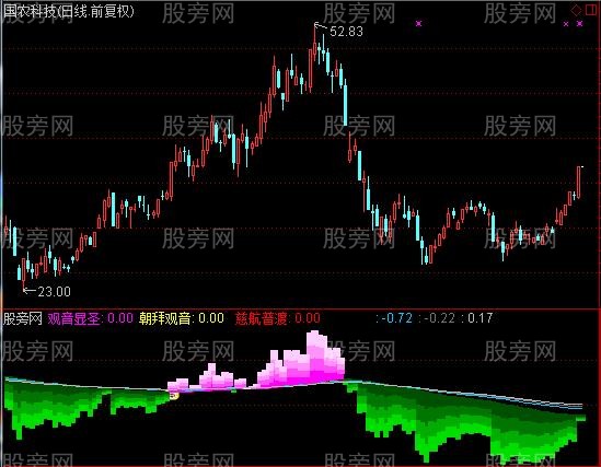 通达信水都观指标公式