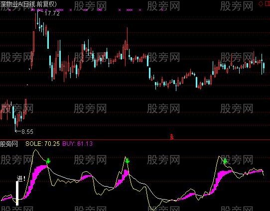 通达信狂牛启动点指标公式 通达信狂牛启动点指标公式
