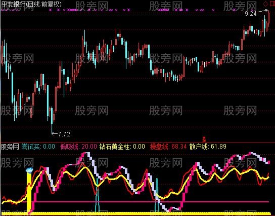 通达信钻石黄金柱指标公式