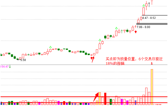 滚量战法抓牛股