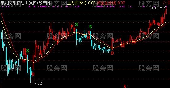 通达信慧眼线主图指标公式 通达信慧眼线主图指标公式