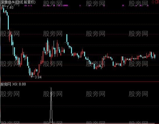 通达信旗形整理选股指标公式