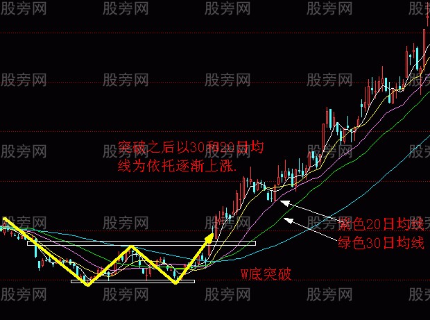 如何判断出强势上升通道