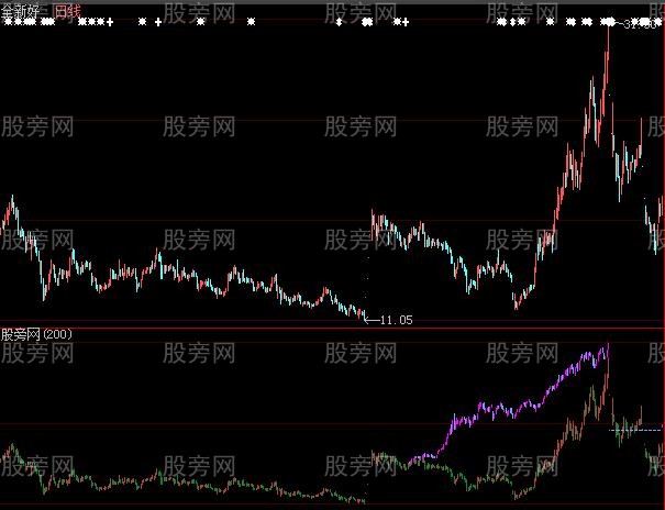 大智慧个股叠加大盘指标公式