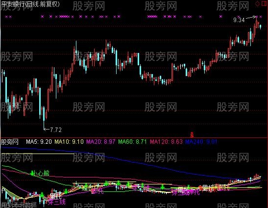 通达信牛熊变换指标公式