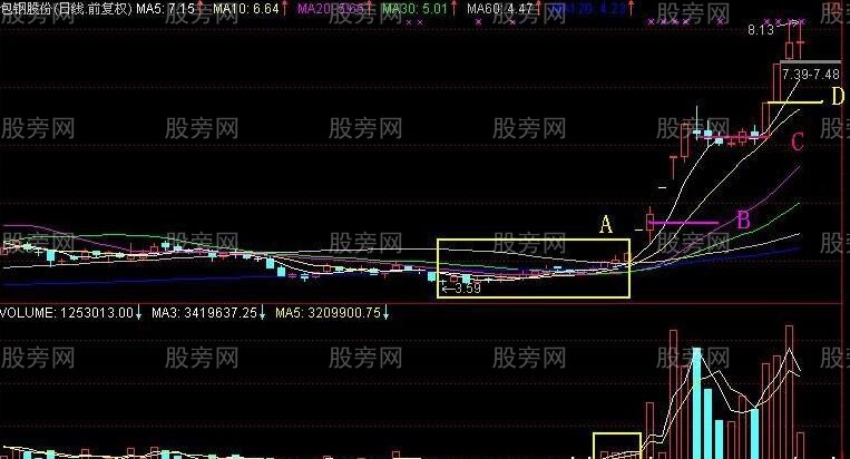 四步抓住大牛股的主升浪