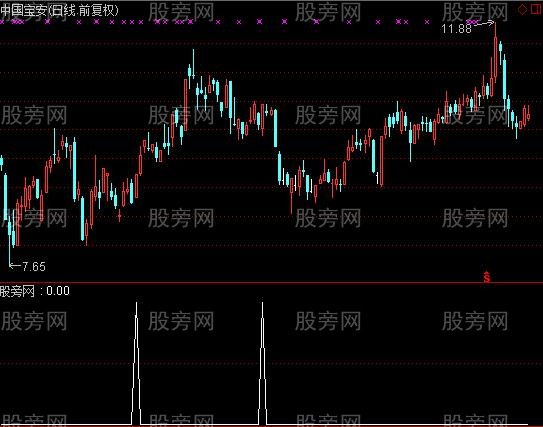 通达信缩量启动选股指标公式