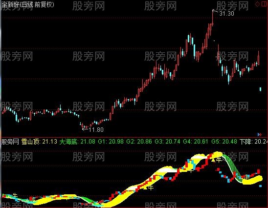 通达信新版思思彩桥指标公式