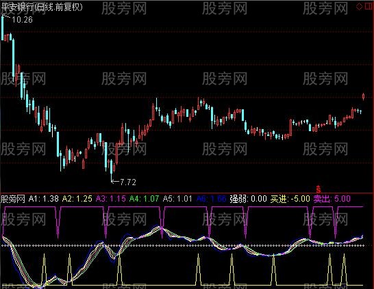 通达信平滑乖离买卖指标公式