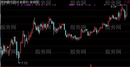 通达信虚拟涨跌停主图指标公式