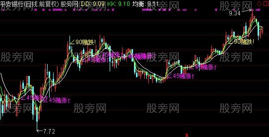 通达信赌涨跌买卖主图指标公式 通达信赌涨跌买卖主图指标公式