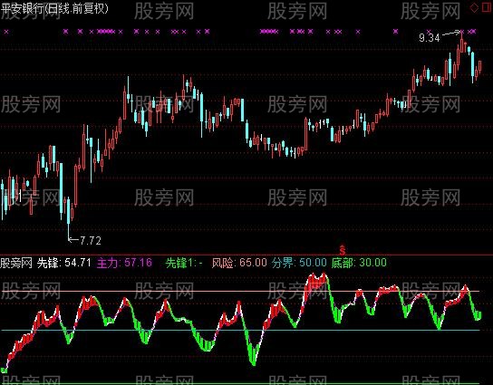 通达信见底起飞指标公式