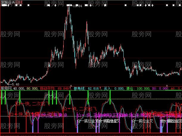 大智慧长线波段主图指标公式 大智慧长线波段主图指标公式
