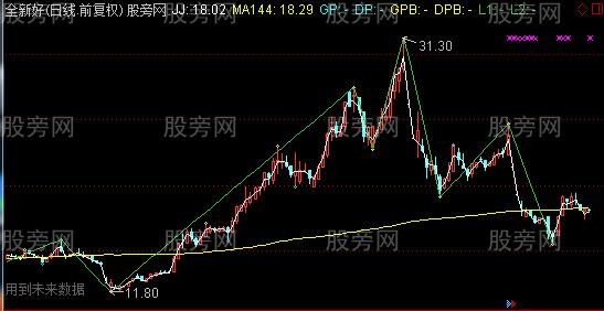 通达信缠论筹码主图指标公式