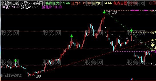 通达信新的画线主图指标公式 通达信新的画线主图指标公式