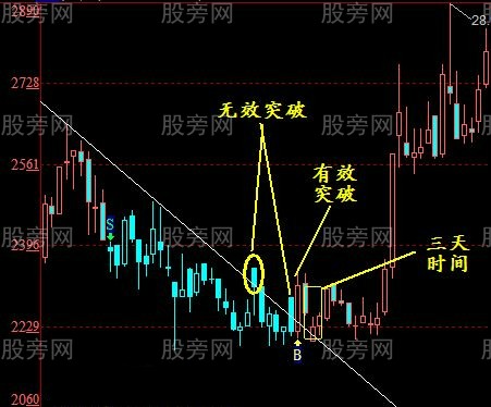 有效突破的趋势线三大原则