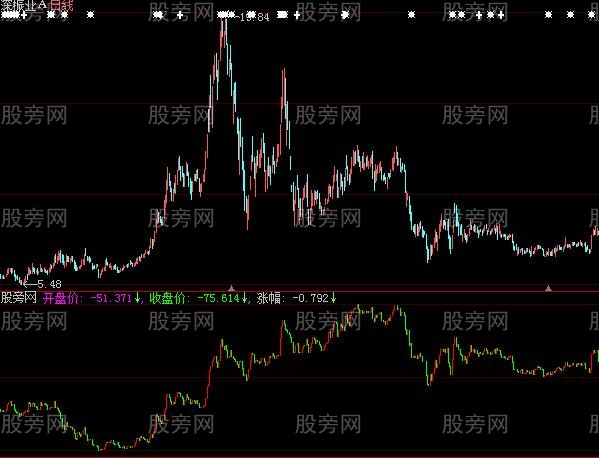 大智慧个股与指数对比指标公式