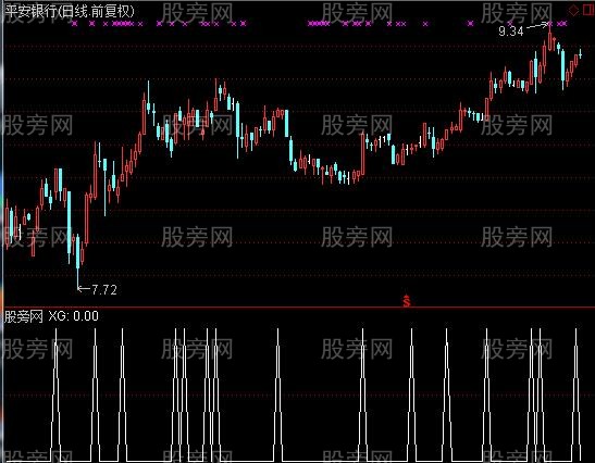 通达信突破战法选股指标公式