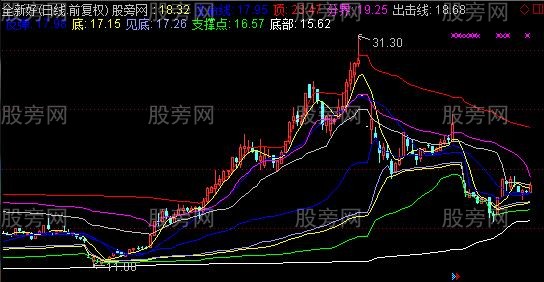 通达信至尊成本主图指标公式