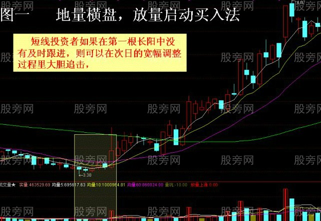 四种必涨的股票图形