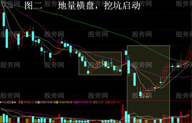 四种必涨的股票图形