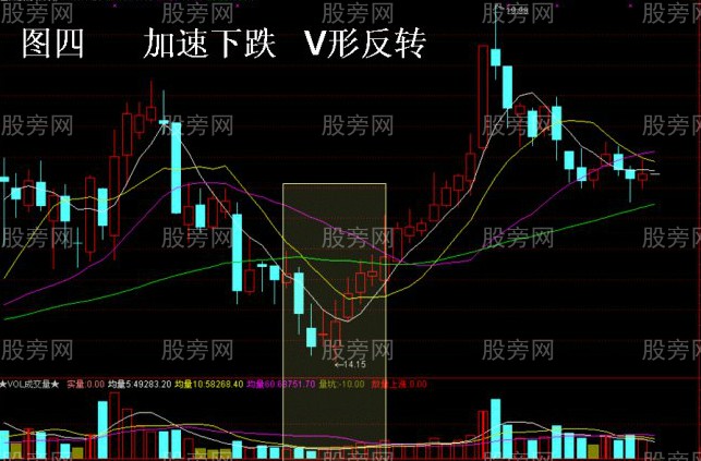 四种必涨的股票图形