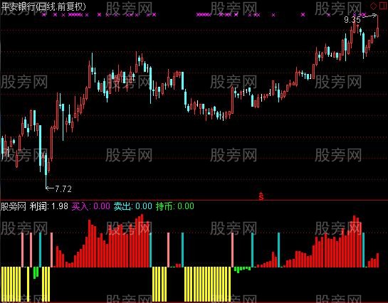 通达信大盘分析指标公式