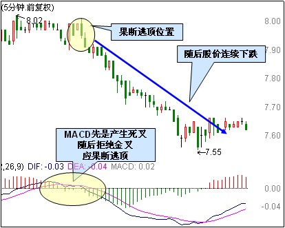 5分钟MACD逃顶技巧