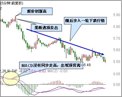 5分钟MACD逃顶技巧