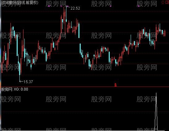 通达信突破战法2选股指标公式