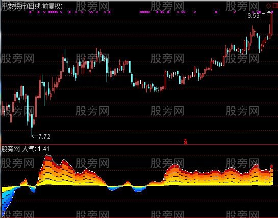 通达信个股人气指标公式