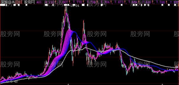 大智慧骑牛必备主图指标公式 大智慧骑牛必备主图指标公式