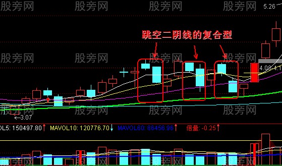 跳空双阴线图解