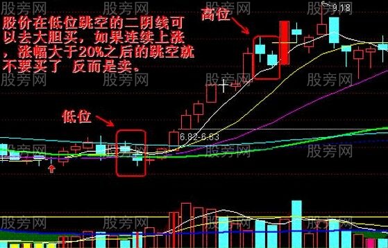 跳空双阴线图解