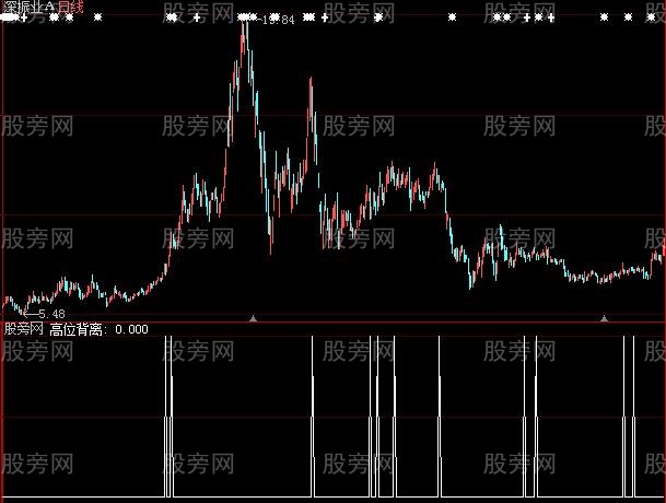 大智慧高位背离指标公式