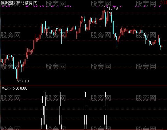 通达信绝路逢生卖出预警指标公式